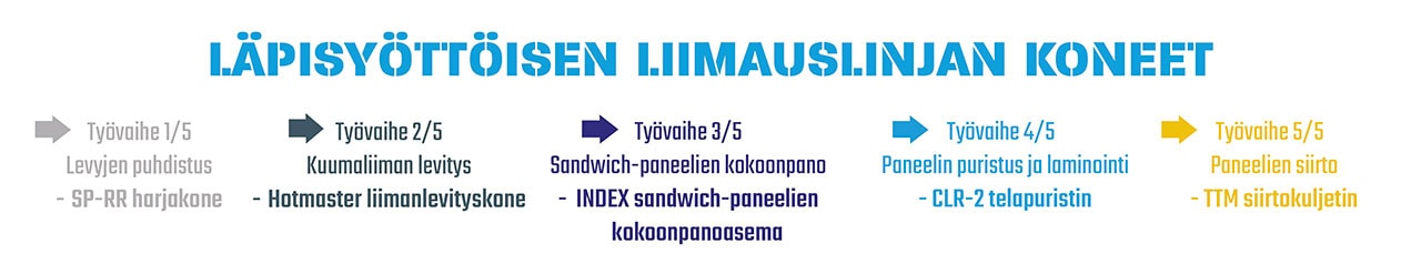 Läpisyöttöisen liimauslinjan koneet w1280 | Projecta Lapisyottoisen liimauslinjan koneet