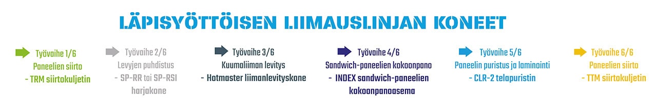 Infographic showing a six step assembly line with colored arrows and Finnish stage descriptions from step 1 to 6 Readable progression guide for production process